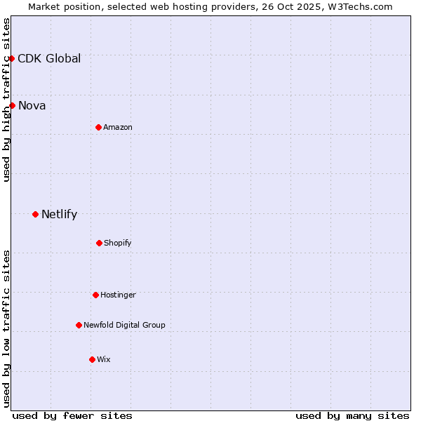 Market position of Netlify vs. Nova vs. CDK Global
