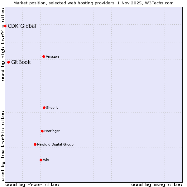 Market position of GitBook vs. CDK Global
