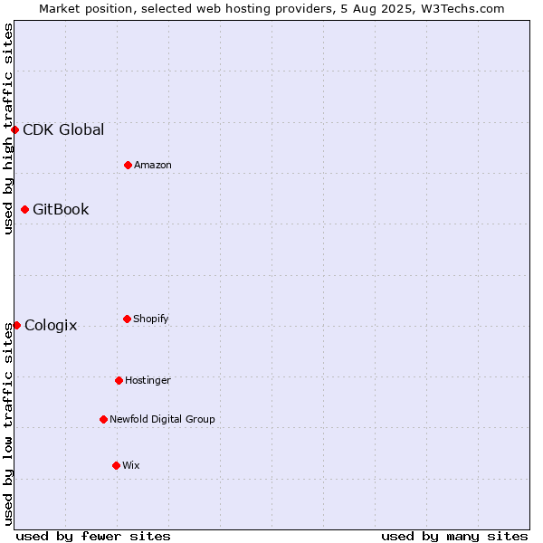 Market position of GitBook vs. Cologix vs. CDK Global