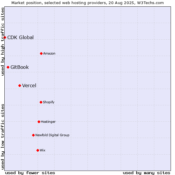 Market position of Vercel vs. GitBook vs. CDK Global