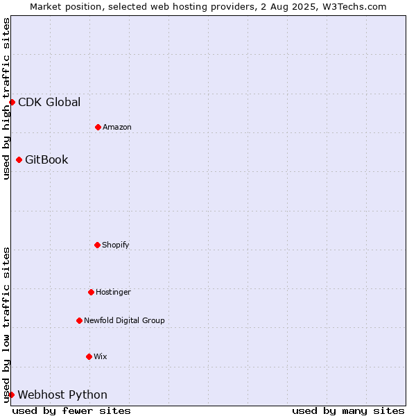 Market position of GitBook vs. CDK Global vs. Webhost Python