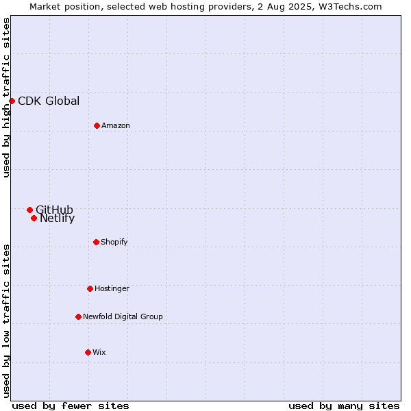 Market position of Netlify vs. GitHub vs. CDK Global