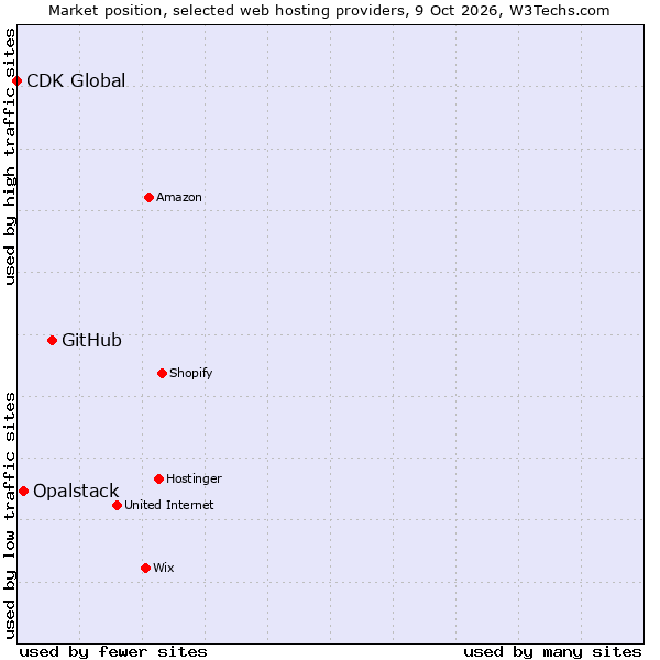 Market position of GitHub vs. Opalstack vs. CDK Global