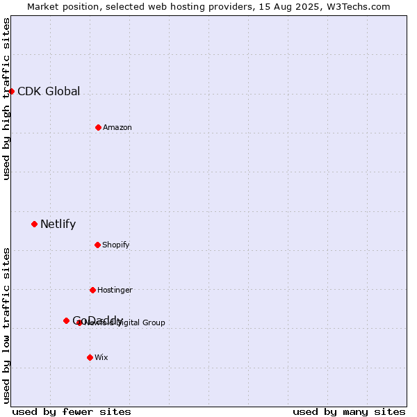 Market position of GoDaddy vs. Netlify vs. CDK Global