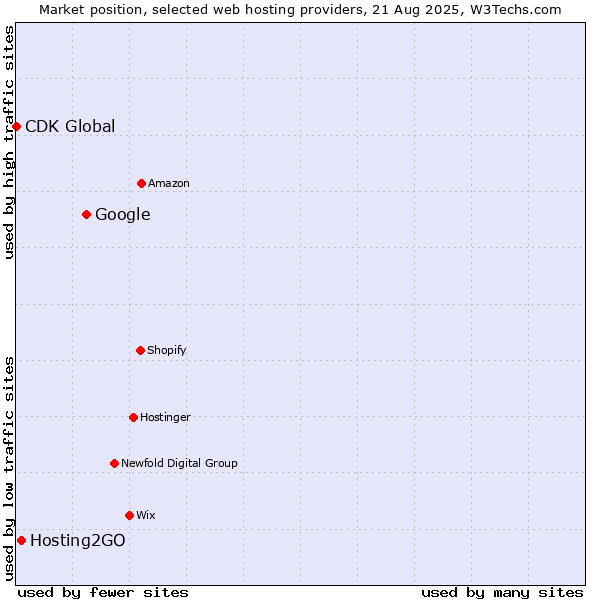 Market position of Google vs. Hosting2GO vs. CDK Global