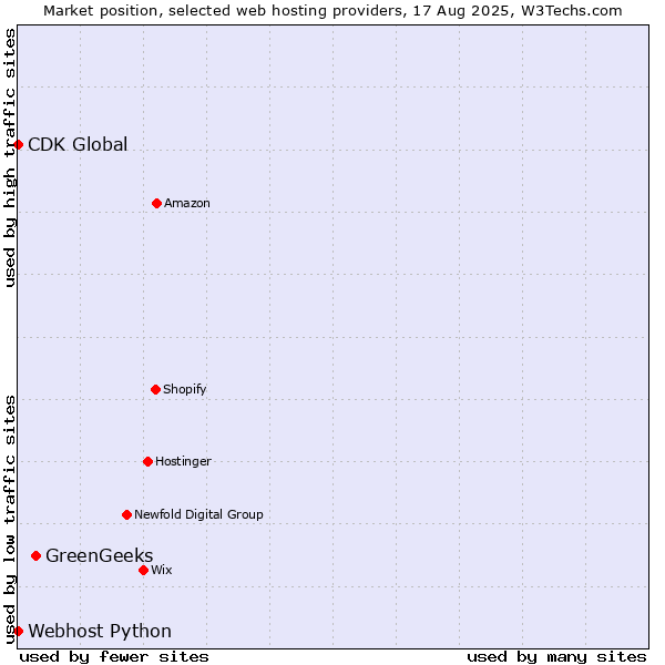 Market position of GreenGeeks vs. CDK Global vs. Webhost Python