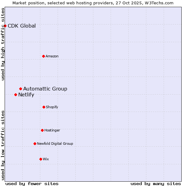 Market position of Automattic Group vs. Netlify vs. CDK Global