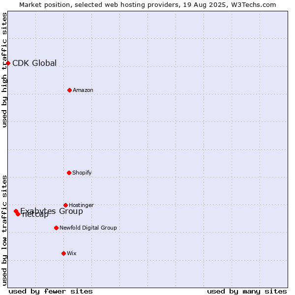 Market position of netcup vs. Exabytes Group vs. CDK Global