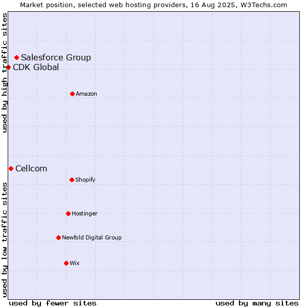 Market position of Salesforce Group vs. Cellcom vs. CDK Global