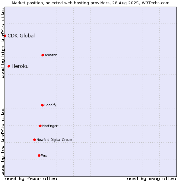 Market position of Heroku vs. CDK Global