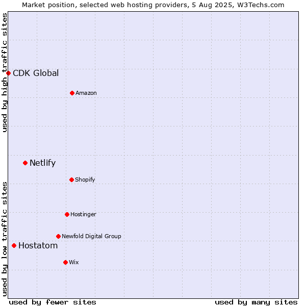 Market position of Netlify vs. Hostatom vs. CDK Global