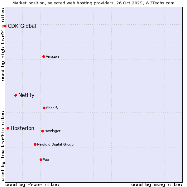 Market position of Netlify vs. Hosterion vs. CDK Global