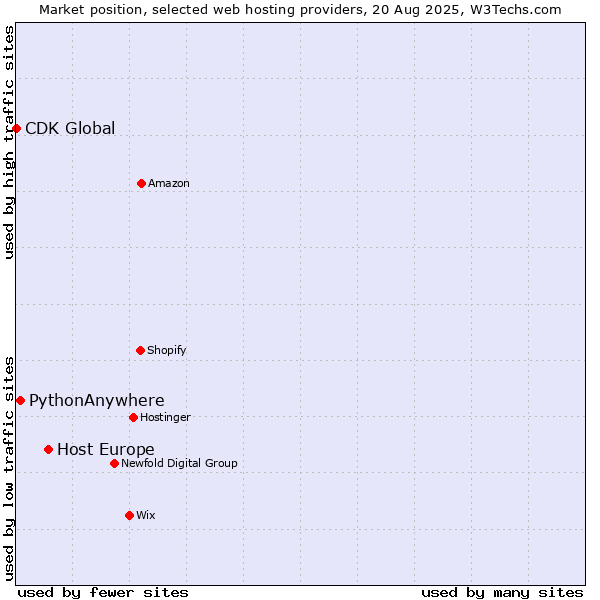 Market position of Host Europe vs. PythonAnywhere vs. CDK Global