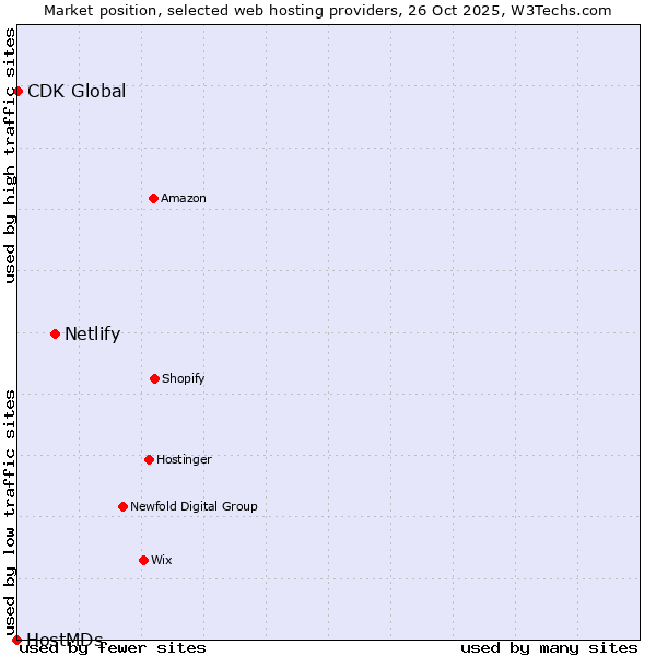 Market position of Netlify vs. CDK Global vs. HostMDs