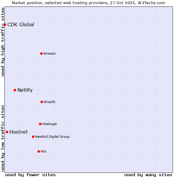 Market position of Netlify vs. Hostnet vs. CDK Global