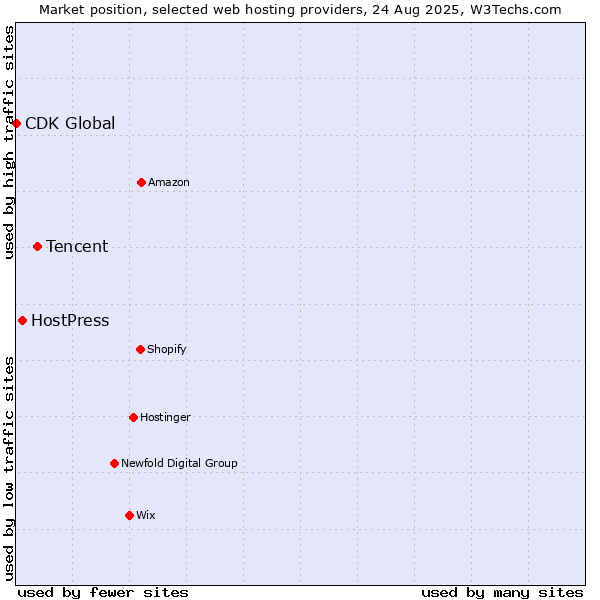 Market position of Tencent vs. HostPress vs. CDK Global