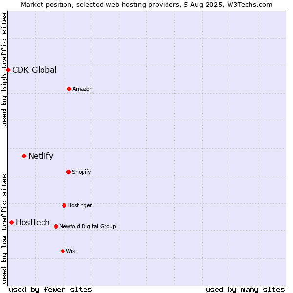 Market position of Netlify vs. Hosttech vs. CDK Global
