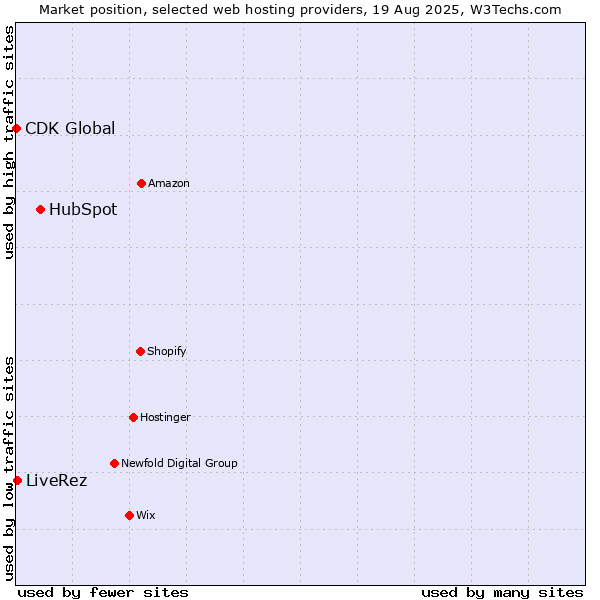 Market position of HubSpot vs. LiveRez vs. CDK Global