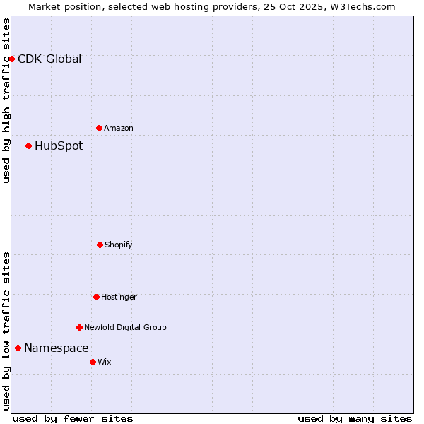 Market position of HubSpot vs. Namespace vs. CDK Global