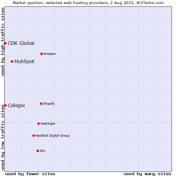 Market position of HubSpot vs. Cologix vs. CDK Global