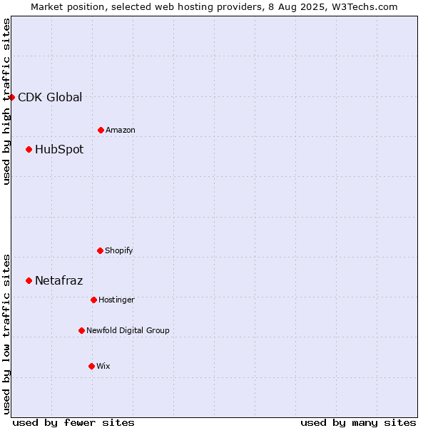 Market position of HubSpot vs. Netafraz vs. CDK Global