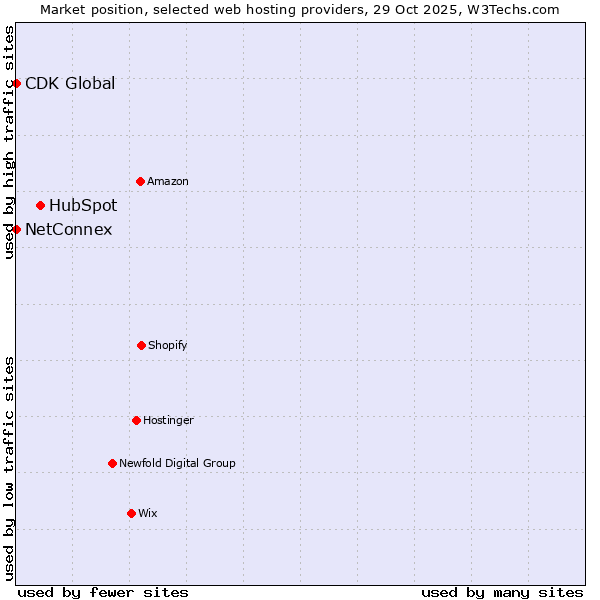Market position of HubSpot vs. NetConnex vs. CDK Global