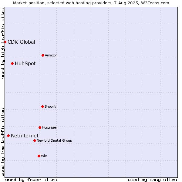 Market position of HubSpot vs. Netinternet vs. CDK Global