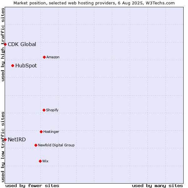 Market position of HubSpot vs. CDK Global vs. NetIRD