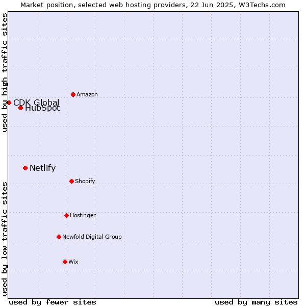 Market position of Netlify vs. HubSpot vs. CDK Global