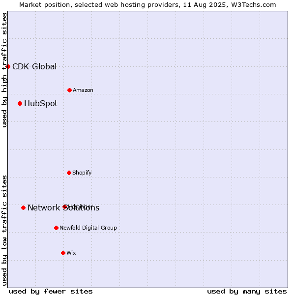 Market position of Network Solutions vs. HubSpot vs. CDK Global