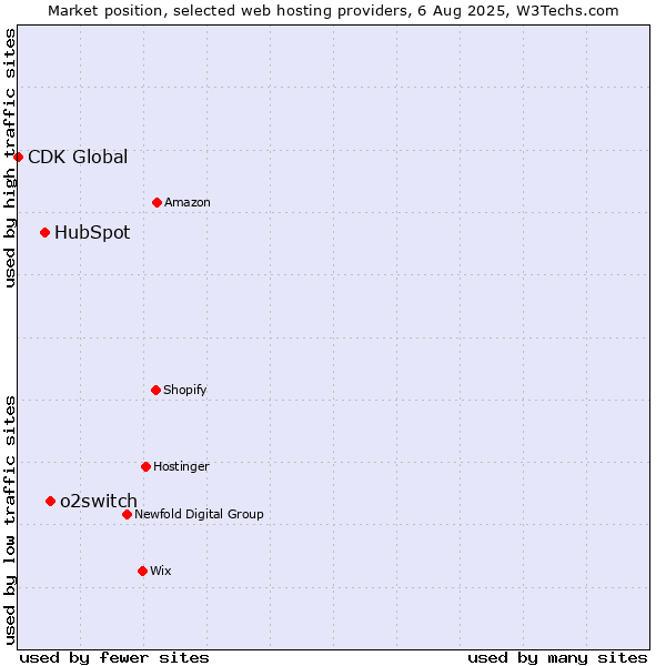 Market position of o2switch vs. HubSpot vs. CDK Global