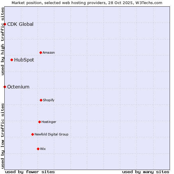 Market position of HubSpot vs. Octenium vs. CDK Global