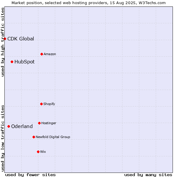 Market position of HubSpot vs. Oderland vs. CDK Global