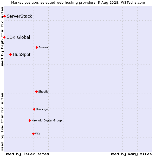 Market position of HubSpot vs. CDK Global vs. ServerStack