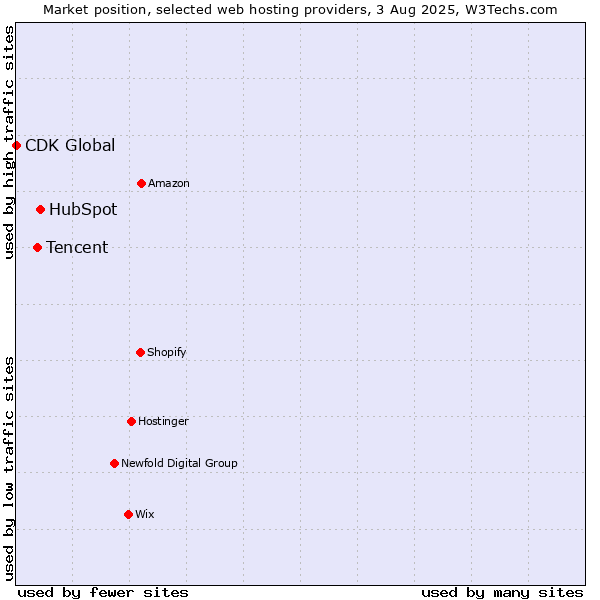 Market position of HubSpot vs. Tencent vs. CDK Global
