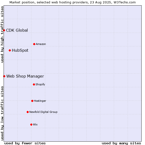 Market position of HubSpot vs. Web Shop Manager vs. CDK Global