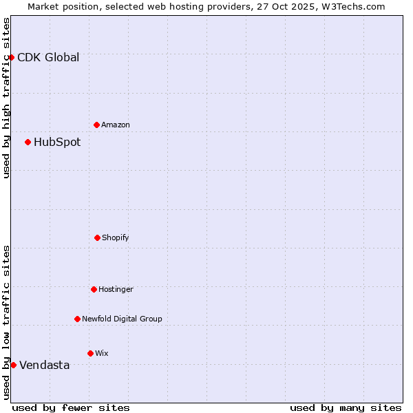 Market position of HubSpot vs. Vendasta vs. CDK Global