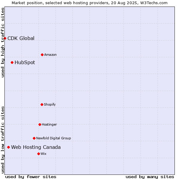 Market position of HubSpot vs. Web Hosting Canada vs. CDK Global