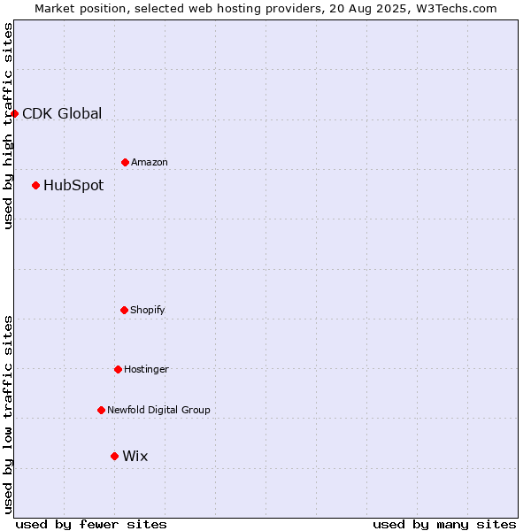 Market position of Wix vs. HubSpot vs. CDK Global