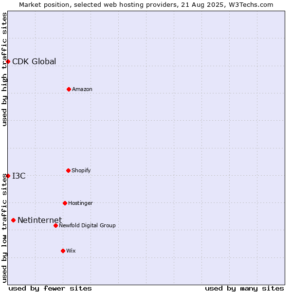 Market position of Netinternet vs. CDK Global vs. I3C