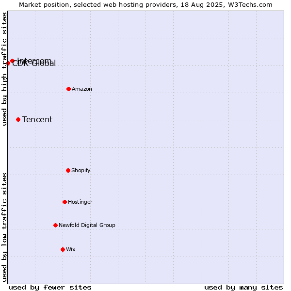 Market position of Tencent vs. Intercom vs. CDK Global
