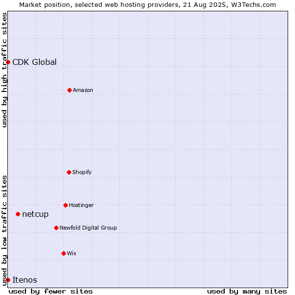 Market position of netcup vs. CDK Global vs. Itenos