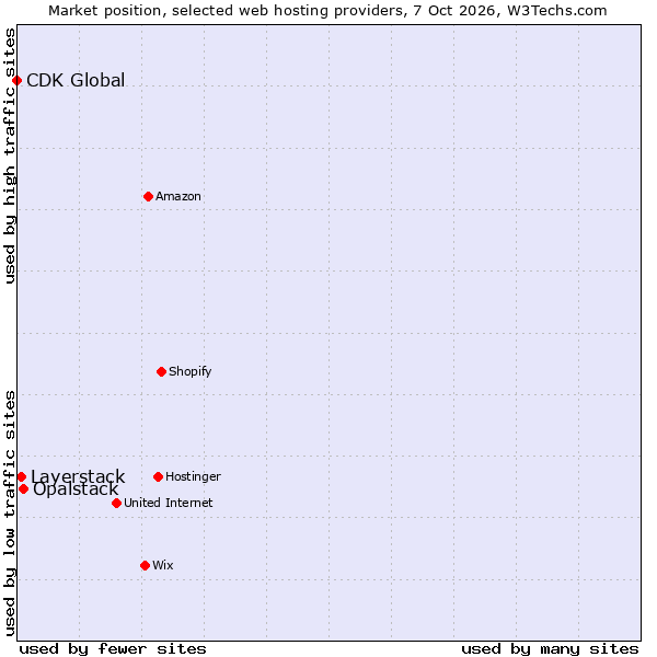Market position of Opalstack vs. Layerstack vs. CDK Global