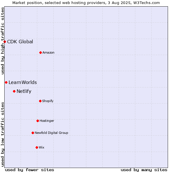 Market position of Netlify vs. LearnWorlds vs. CDK Global