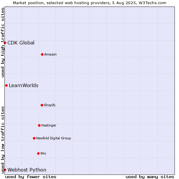 Market position of LearnWorlds vs. CDK Global vs. Webhost Python