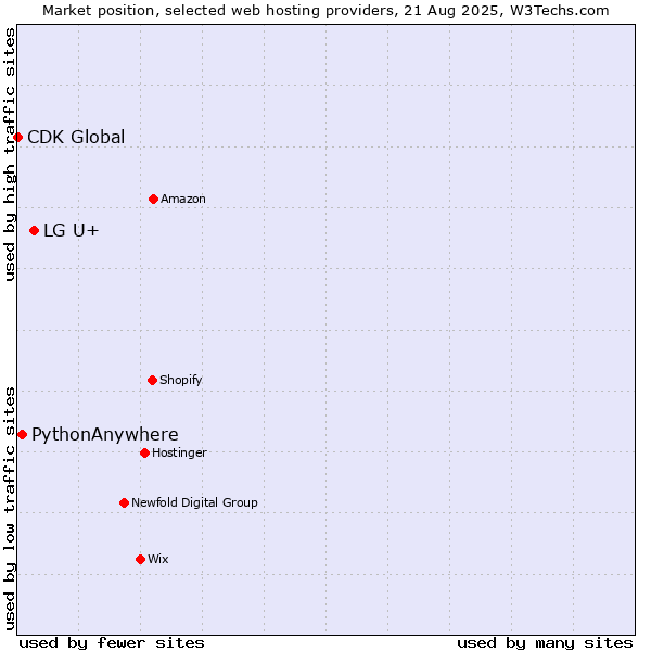 Market position of LG U+ vs. PythonAnywhere vs. CDK Global