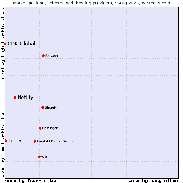 Market position of Netlify vs. Linux.pl vs. CDK Global