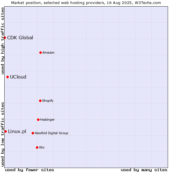 Market position of UCloud vs. Linux.pl vs. CDK Global