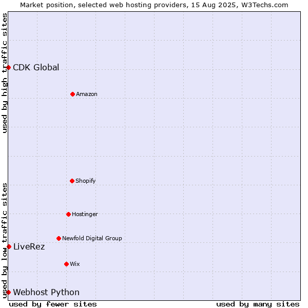 Market position of LiveRez vs. CDK Global vs. Webhost Python