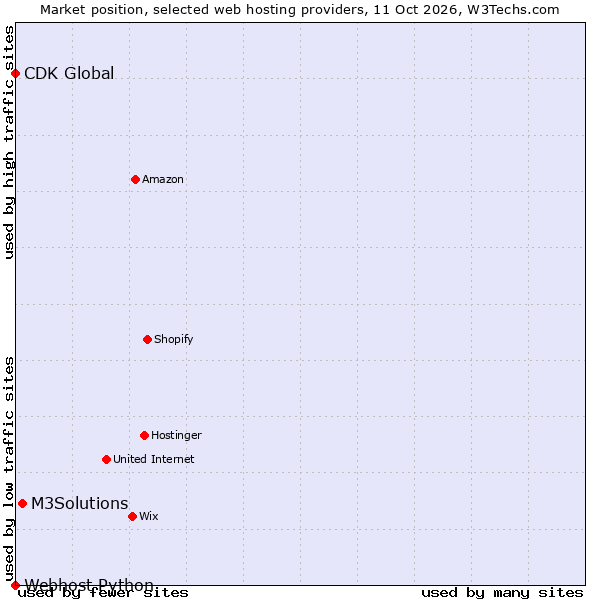 Market position of M3Solutions vs. CDK Global vs. Webhost Python